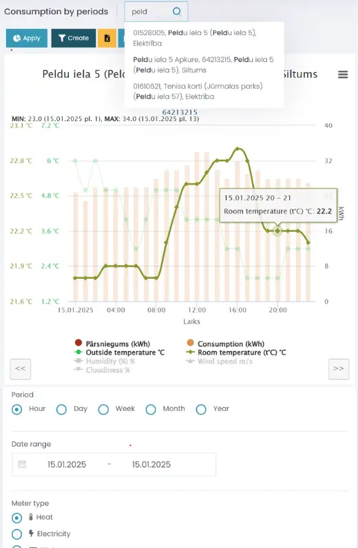 consumption by periods
