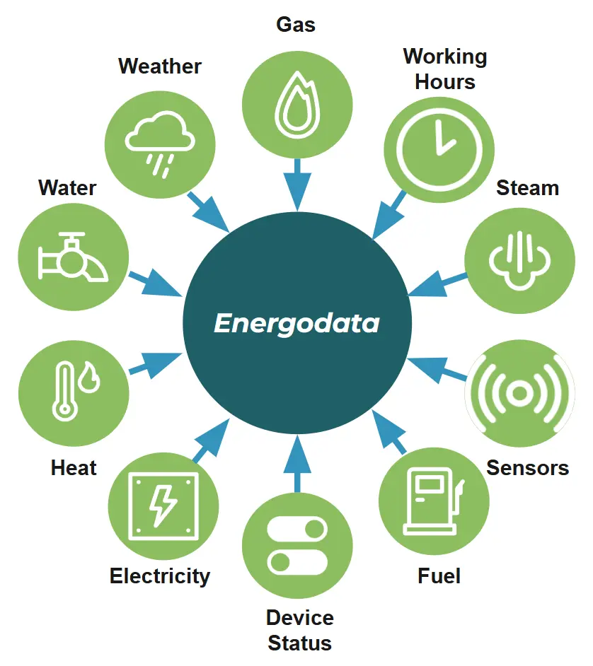 energodata integrations